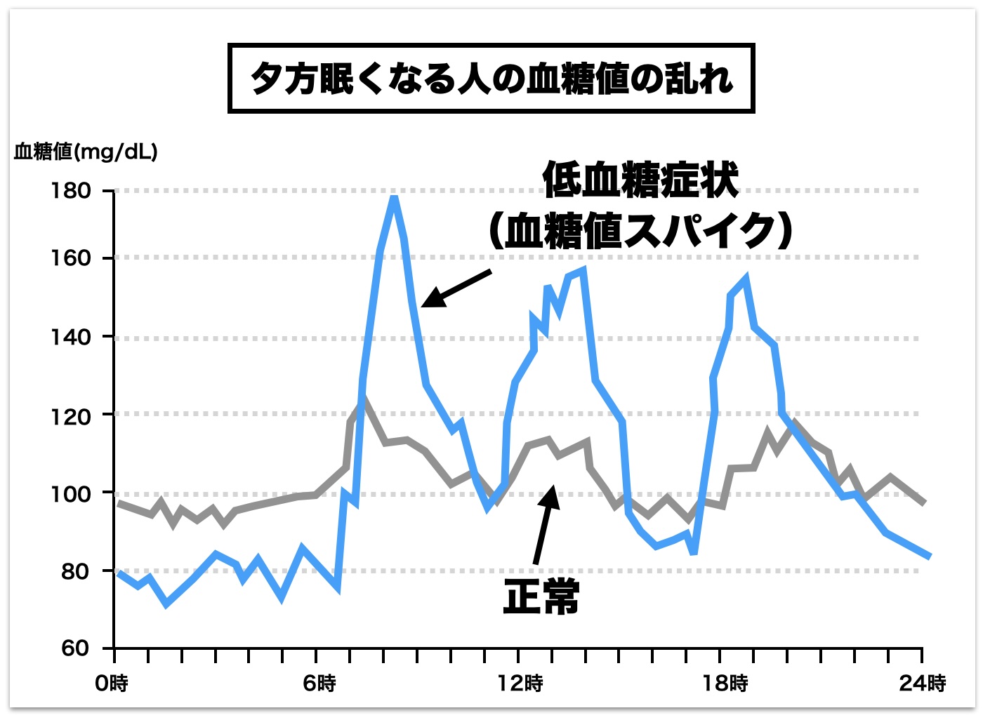 更年期に夕方眠い人が低血糖になっているグラフ図