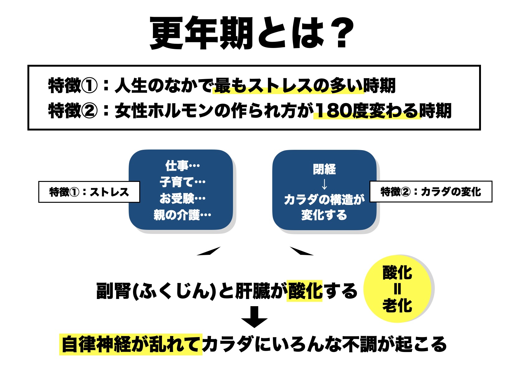 更年期の原因と解消方法についてわかりやすく図で説明