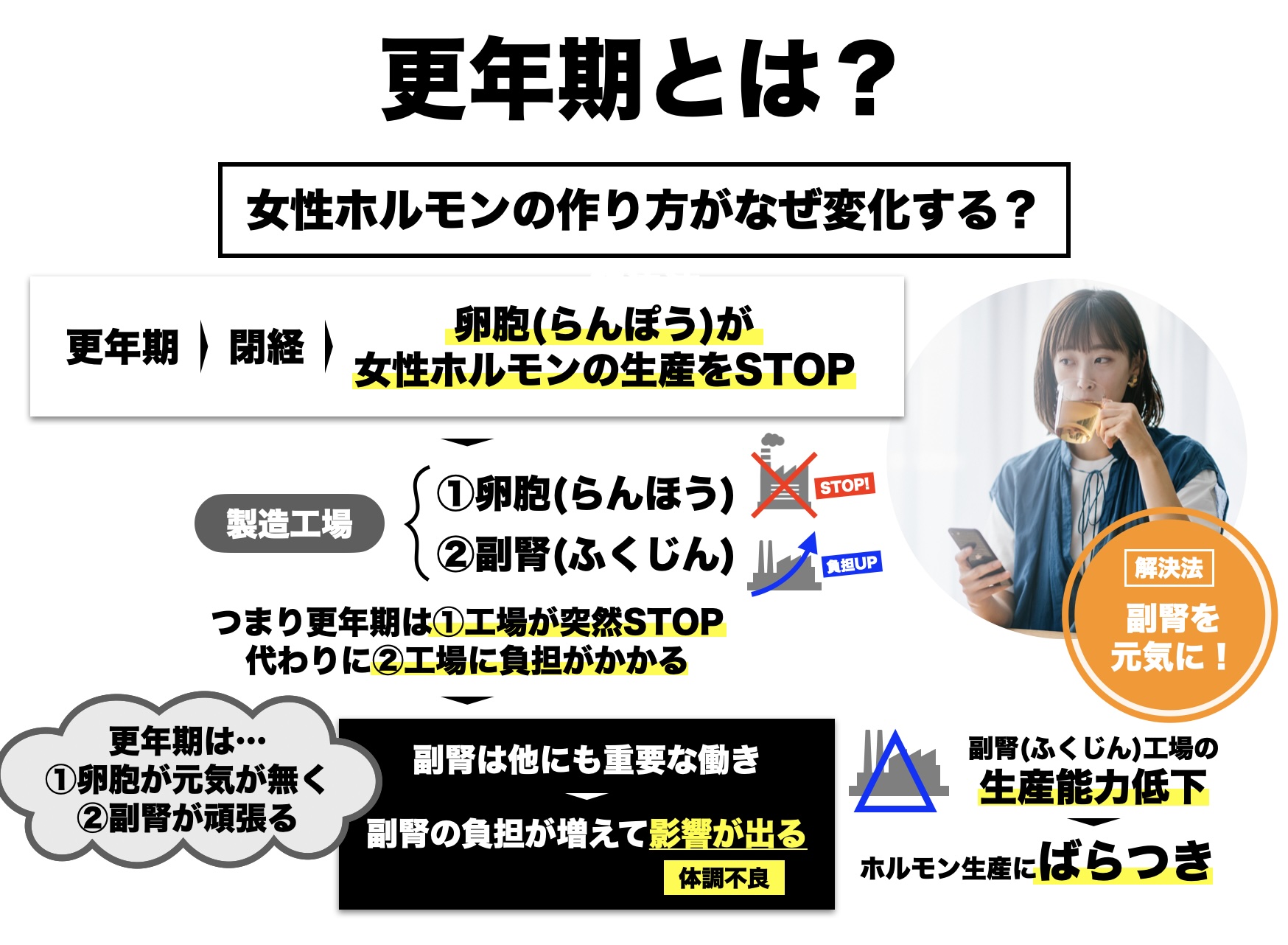 更年期になると女性ホルモンの生産方法が変化すると説明