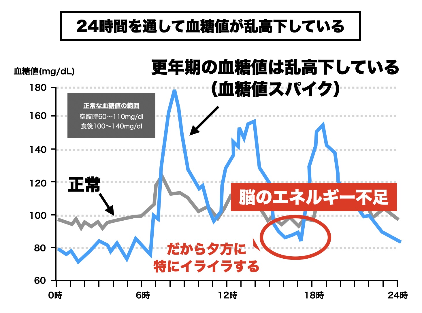 更年期にイライラする人は血糖値が乱れている説明
