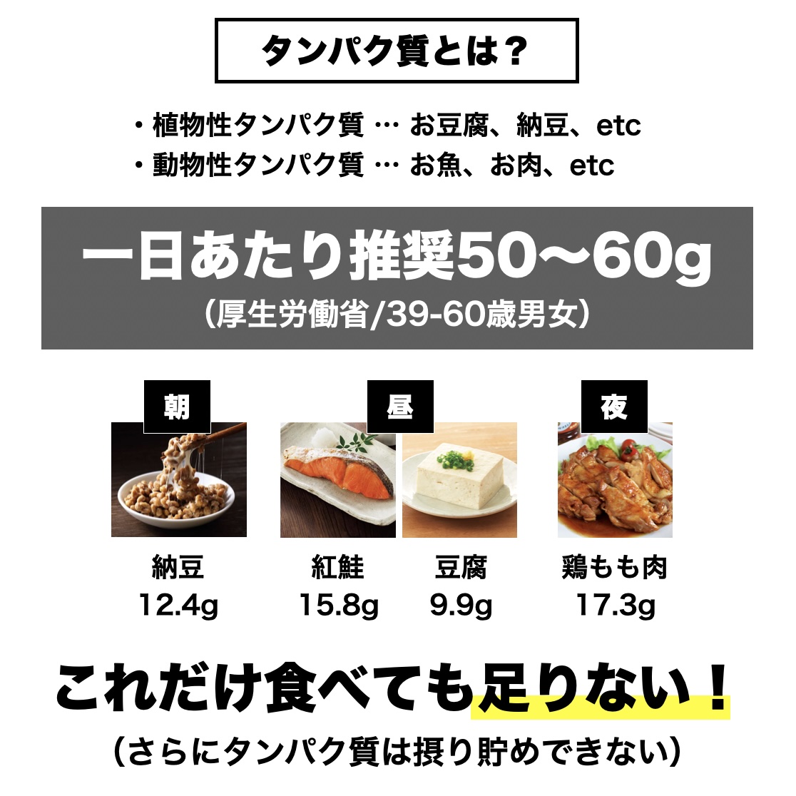 更年期専門店オアディスワンが1日に必要なタンパク質の摂取量を説明