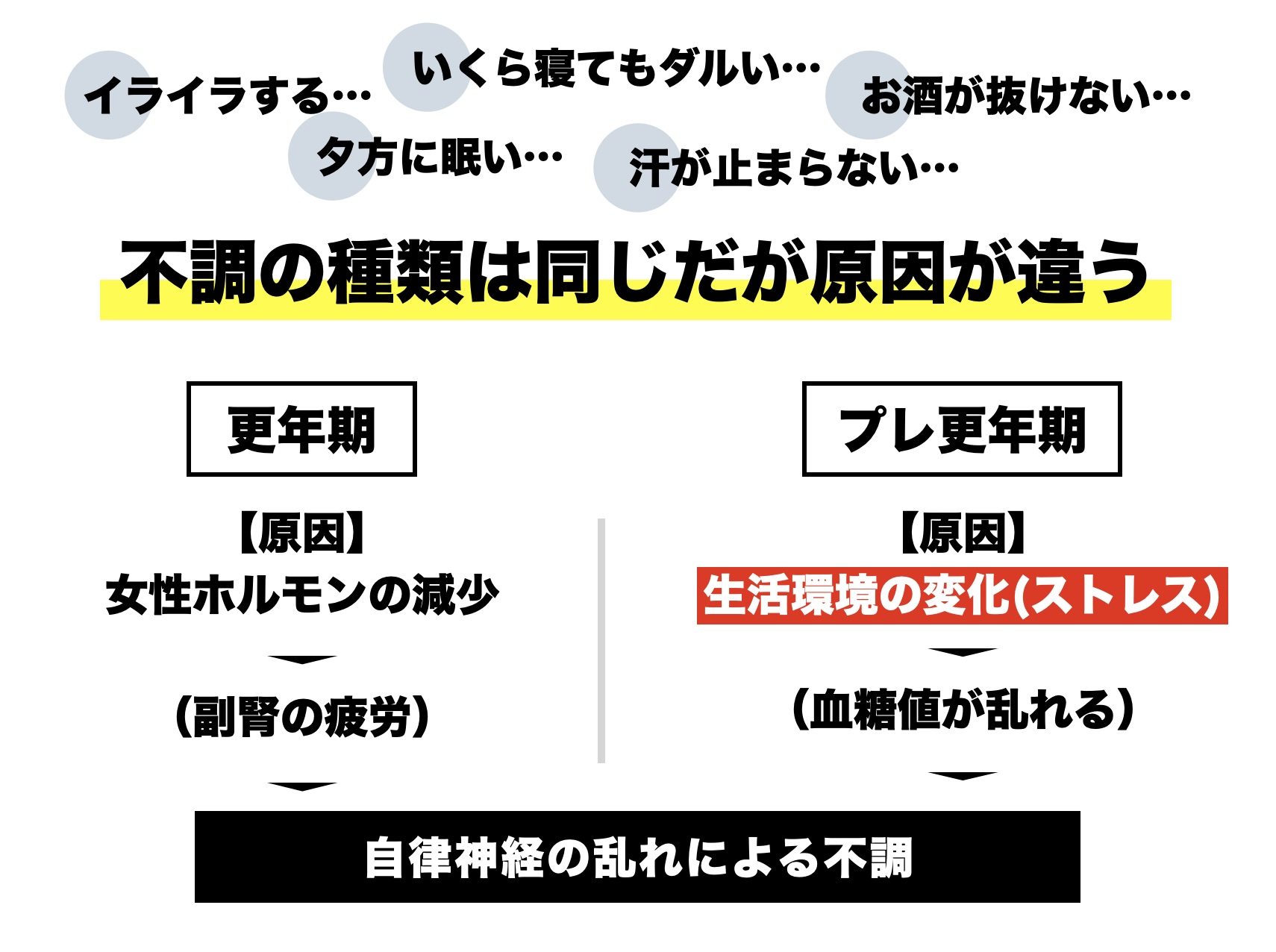 プレ更年期と更年期の定義についてわかりやすく説明