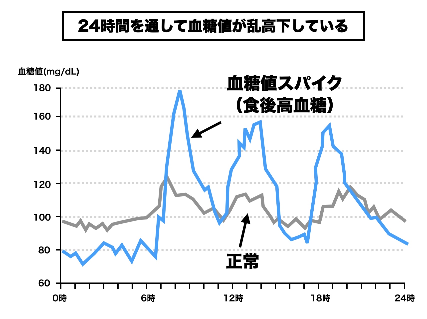 炭酸水を飲んで太りやすい人の血糖値グラフ