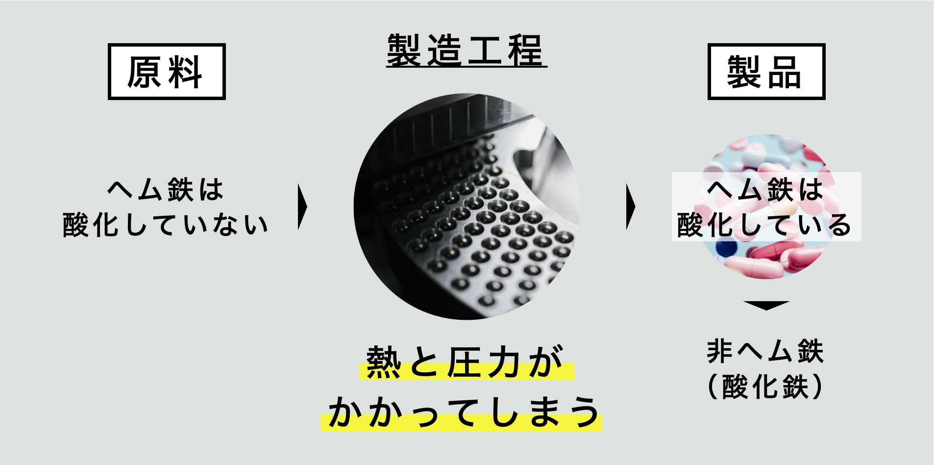 ヘム鉄サプリの成分が製造過程で酸化してしまう理由