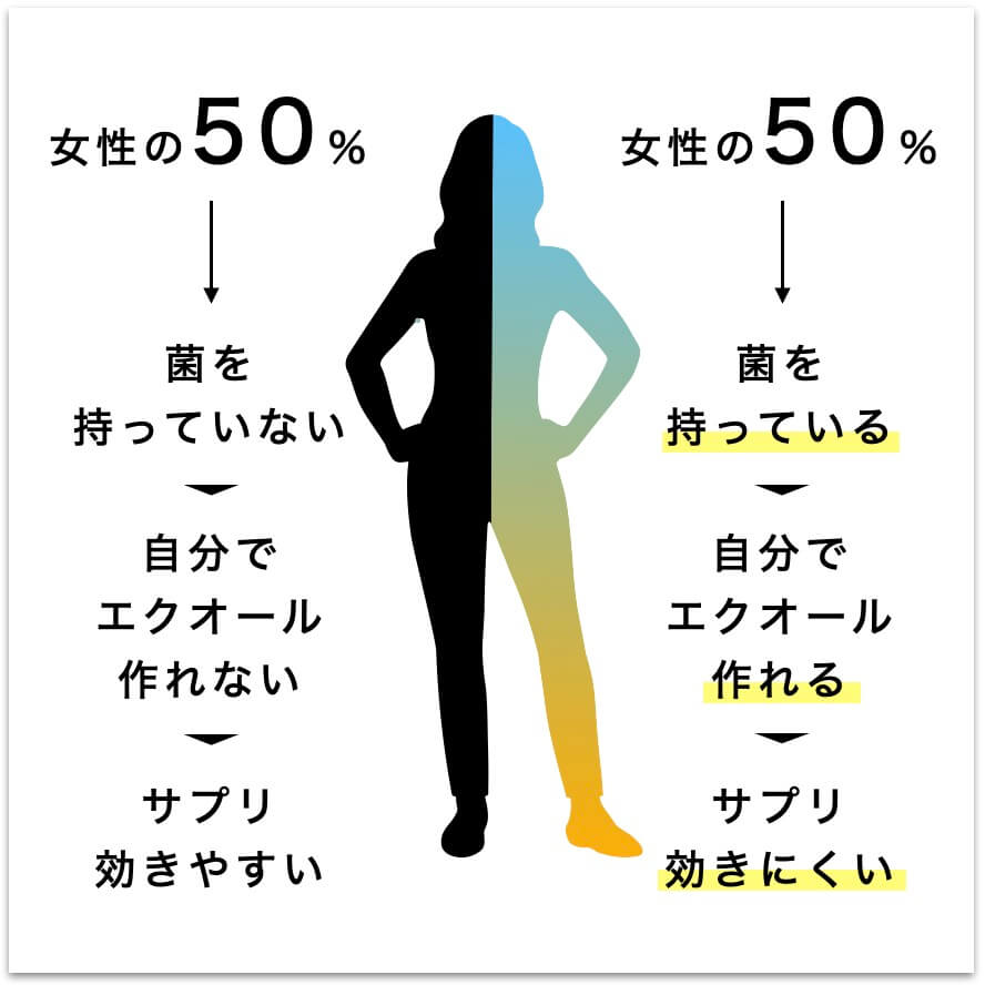 エクオール菌を持っている人と持っていない人