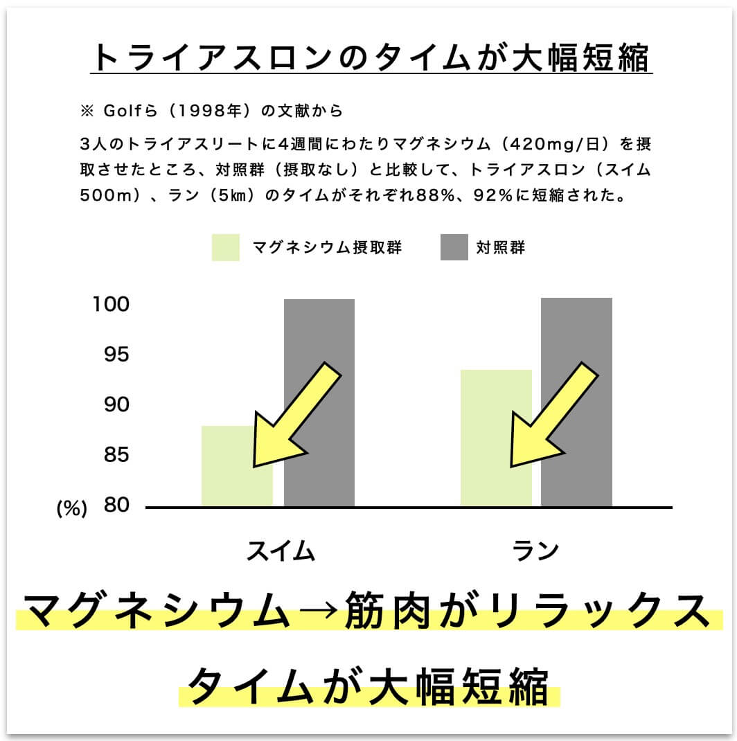 マグネシウムの摂取で筋肉がリラックししたことの研究結果