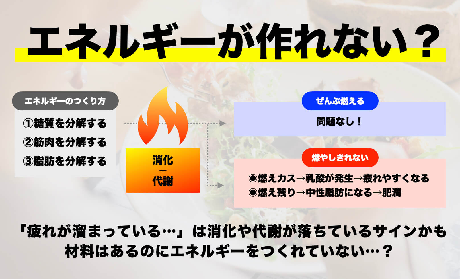 疲労とエネルギー不足の関係の図