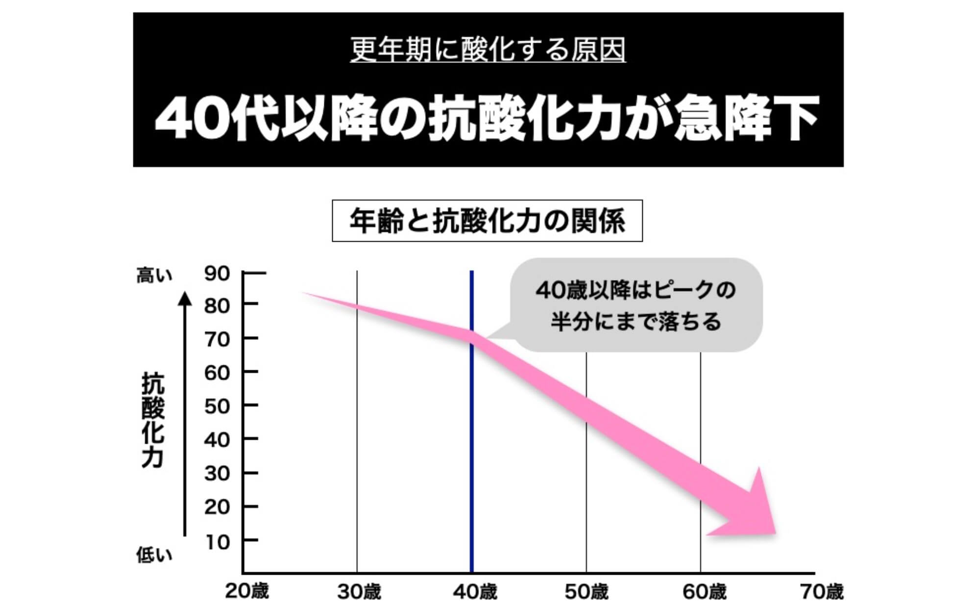 40代以降の抗酸化力を説明した図