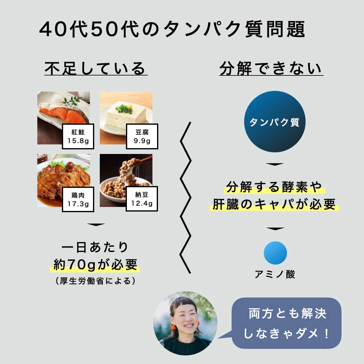40、５０代のタンパク質問題を書いている図