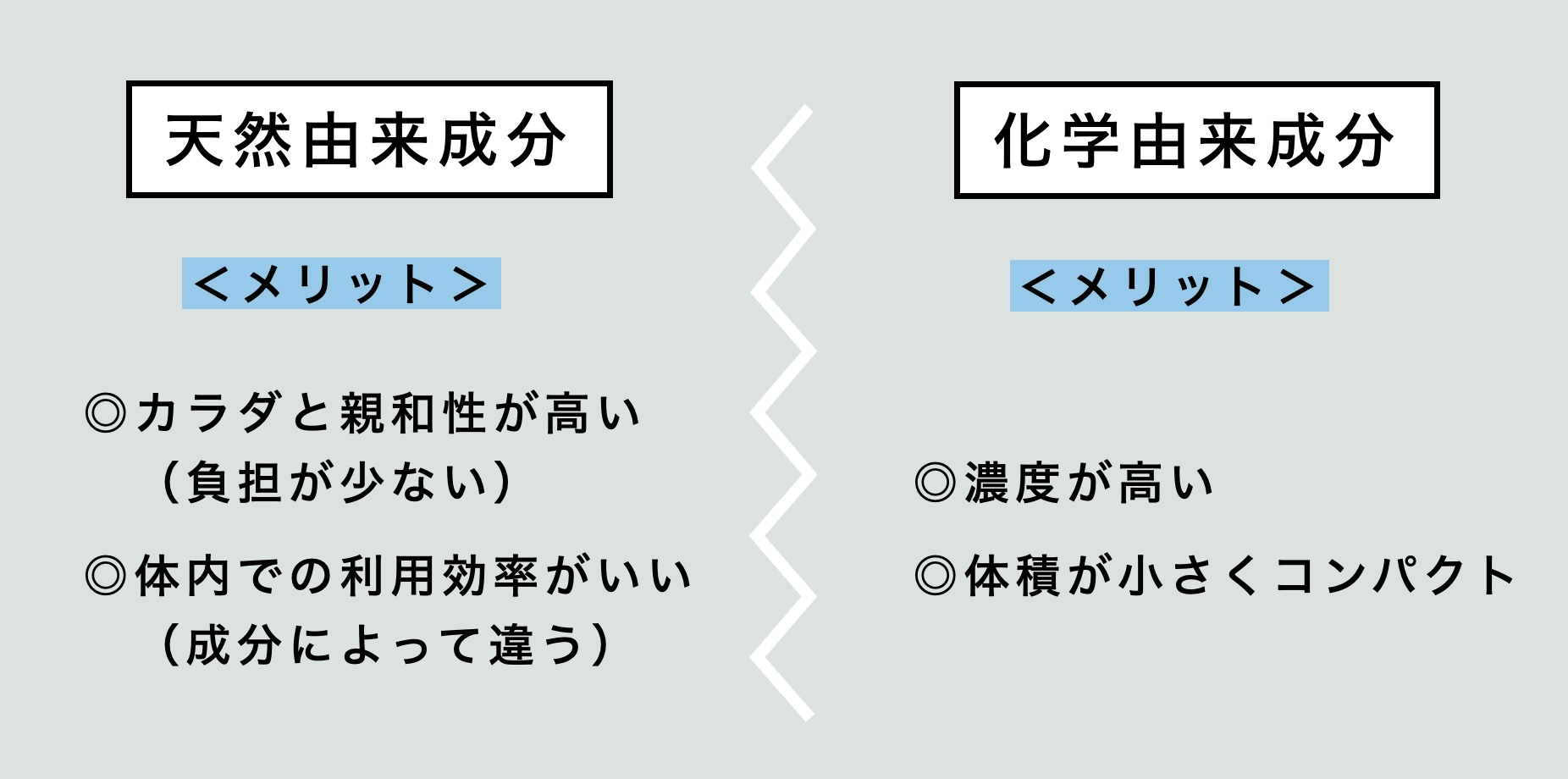 天然成分由来のサプリと化学由来成分のメリットを説明