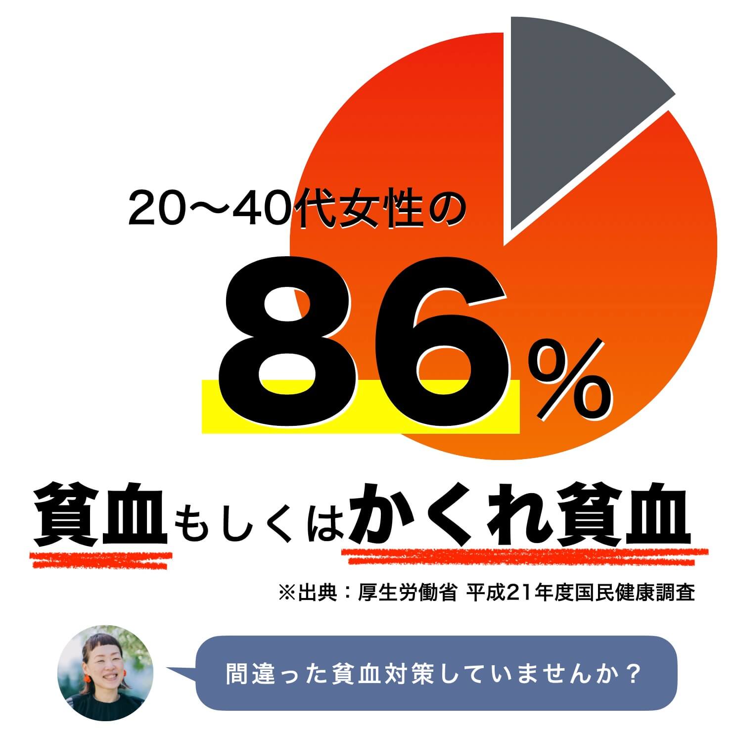 女性の86%が貧血もしくはかくれ貧血の可能性がある