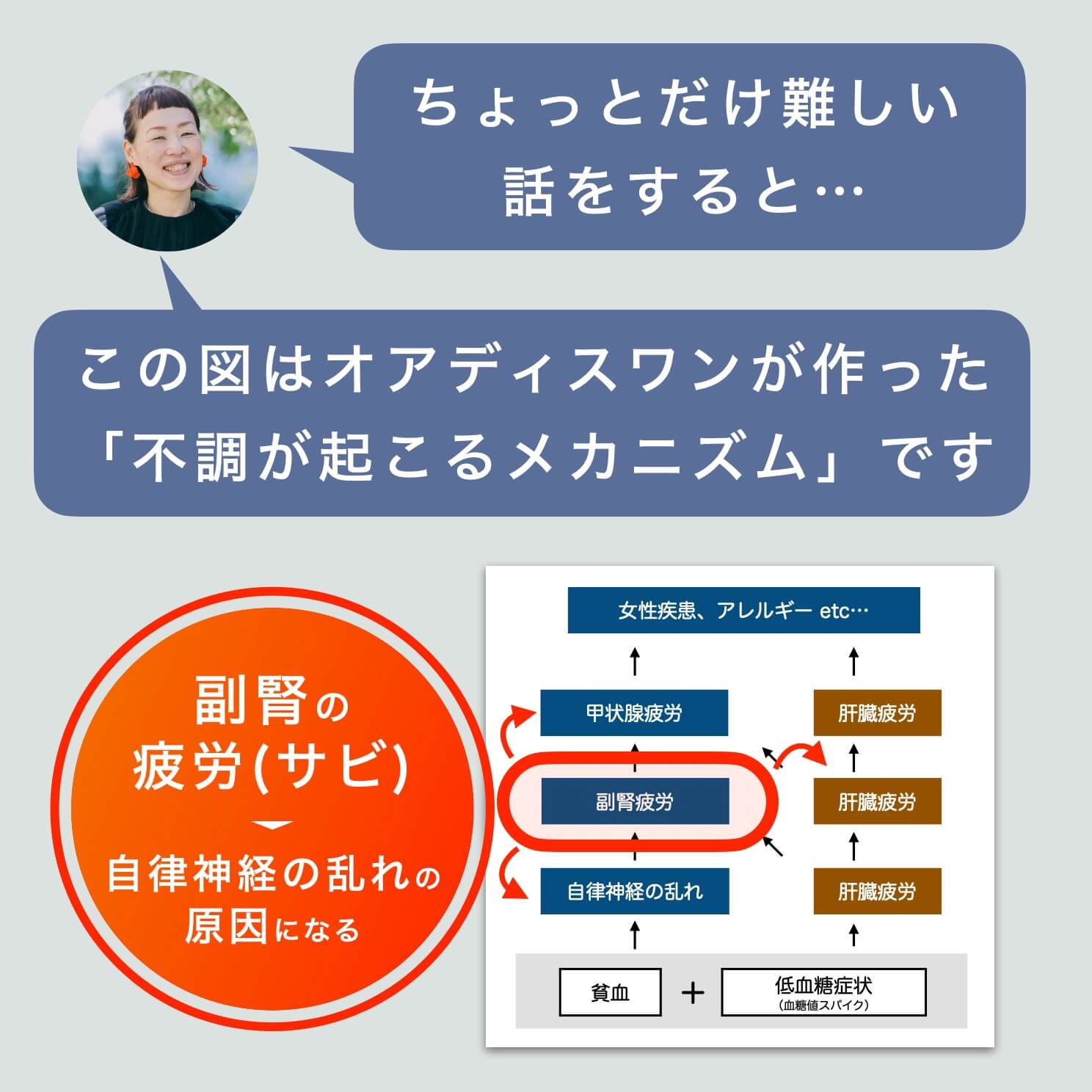 不調が起こるメカニズムについて説明