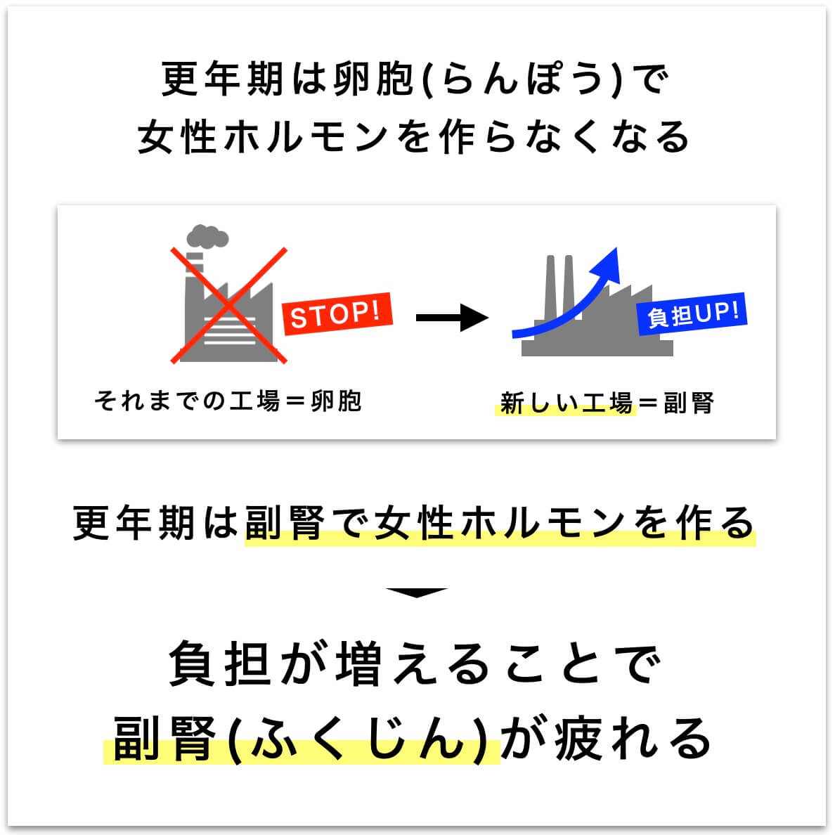 更年期が副腎がつかれやすい理由を説明した図