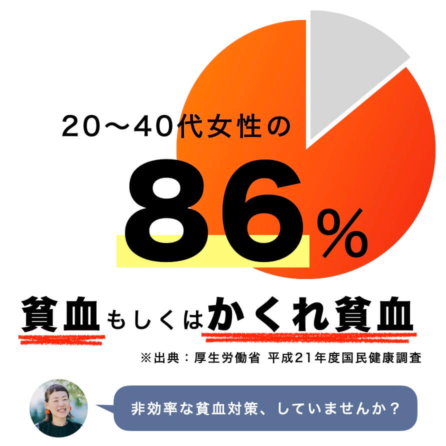 20代～40代女性の86％が貧血もしくはかくれ貧血であることを示す厚生労働省国民健康調査からまとめたグラフ