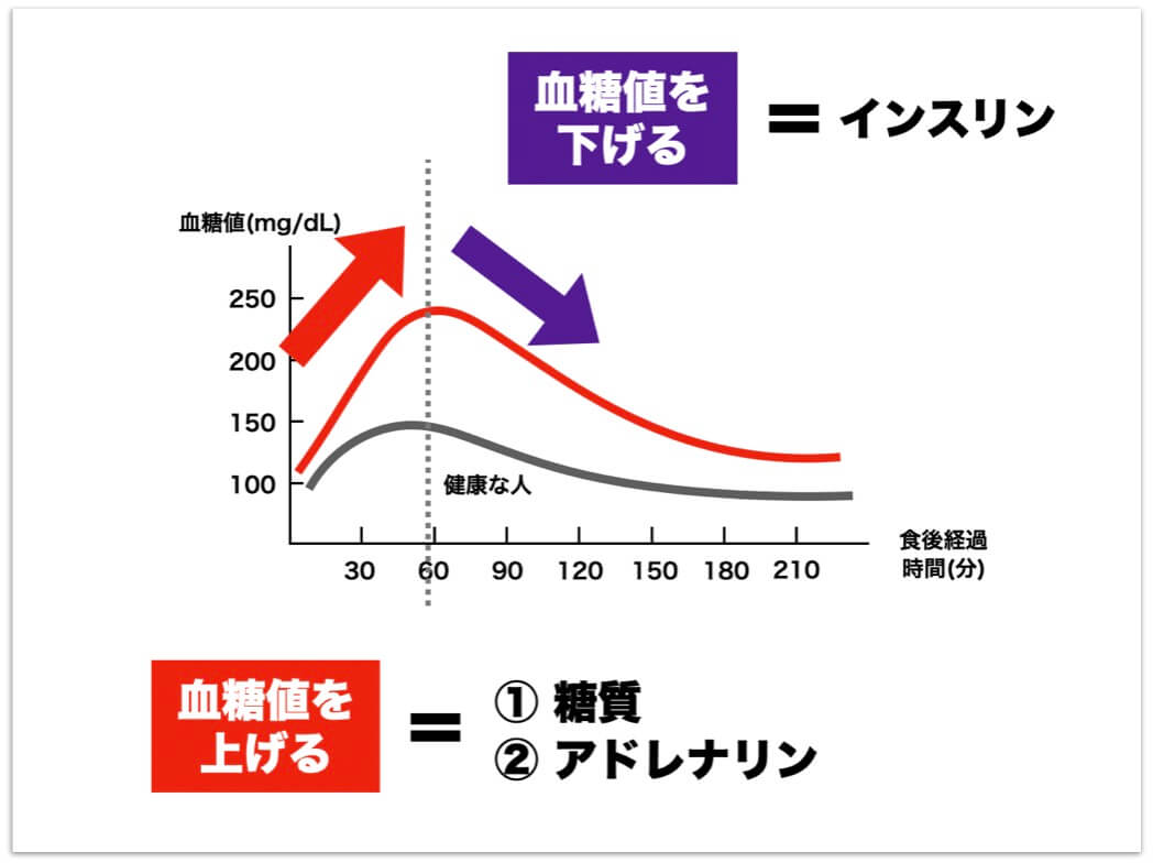 血糖値ん乱高下についての説明の図
