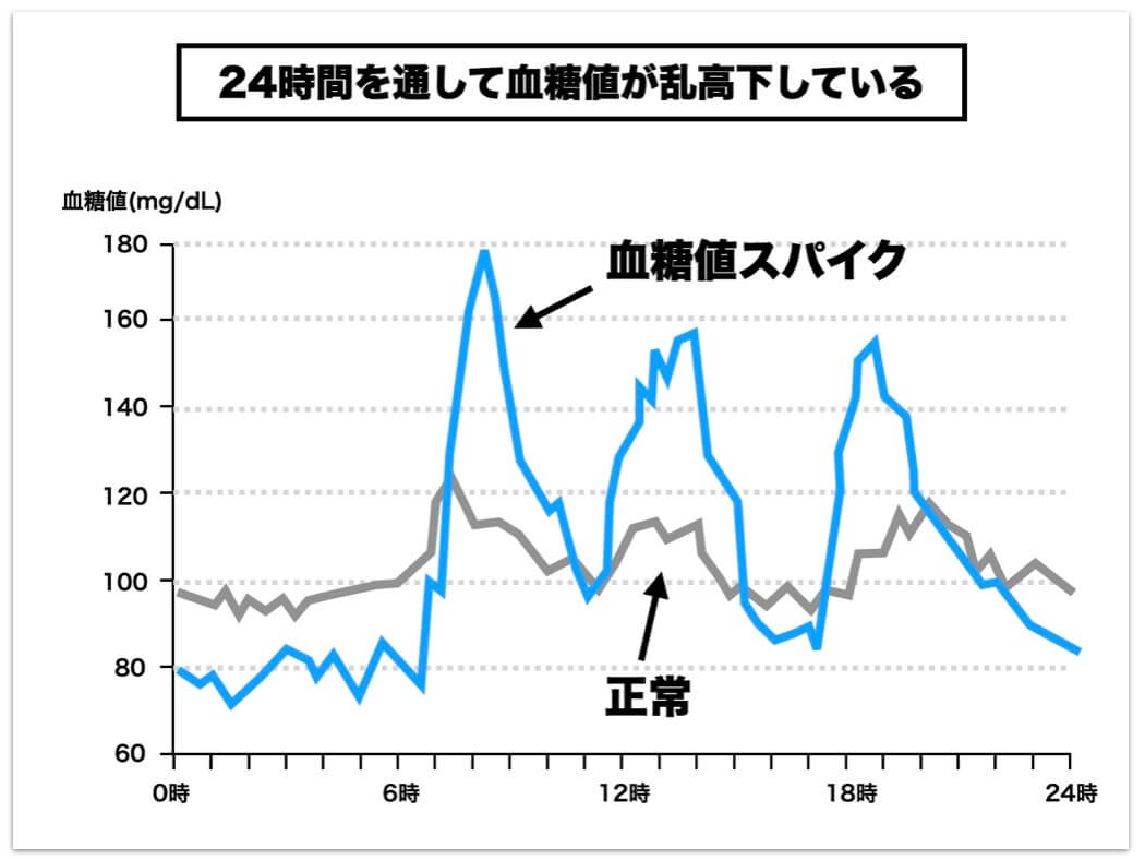 血糖値の乱高下の説明をしている図