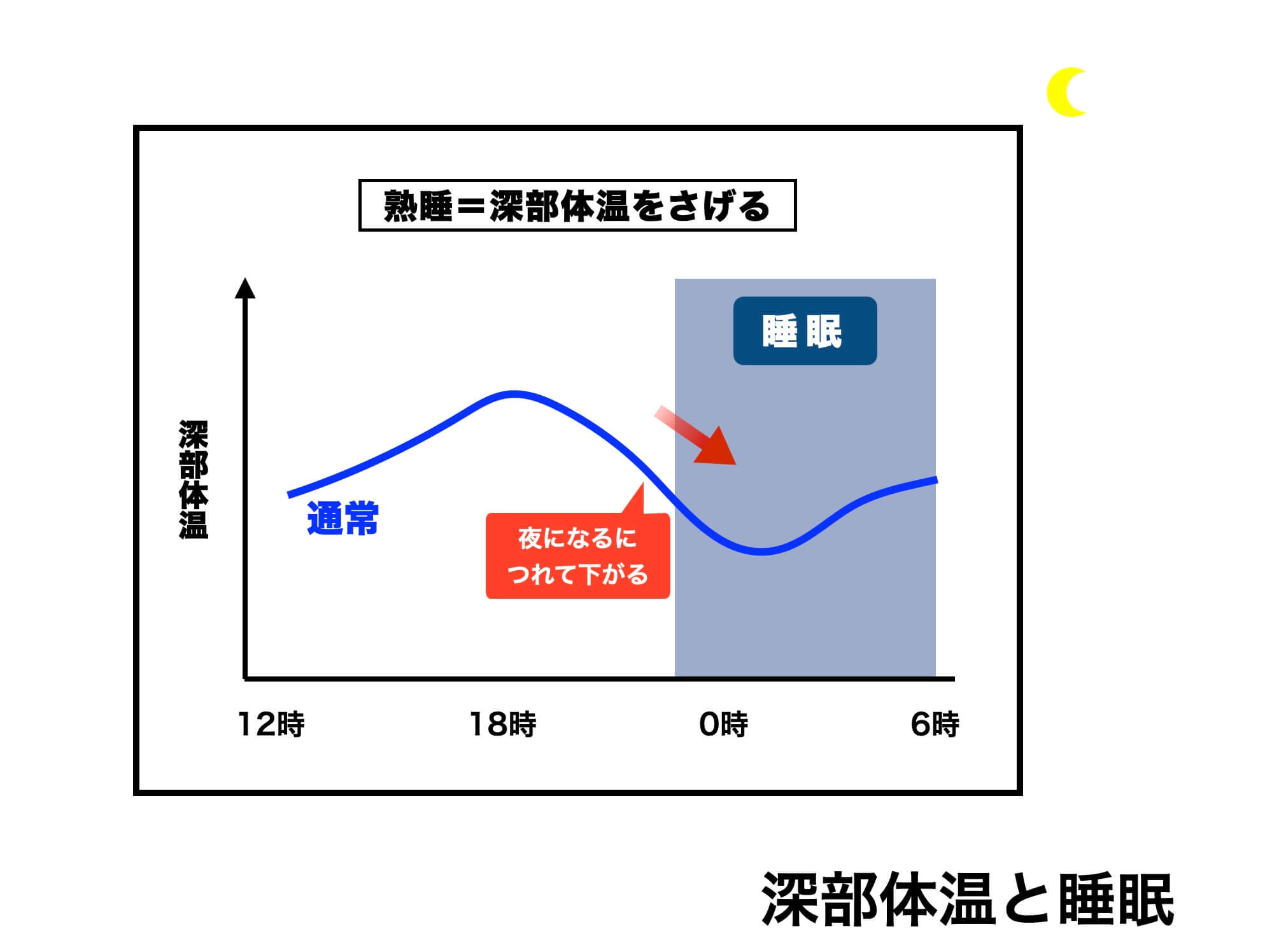 深部体温と睡眠の関係を説明している図