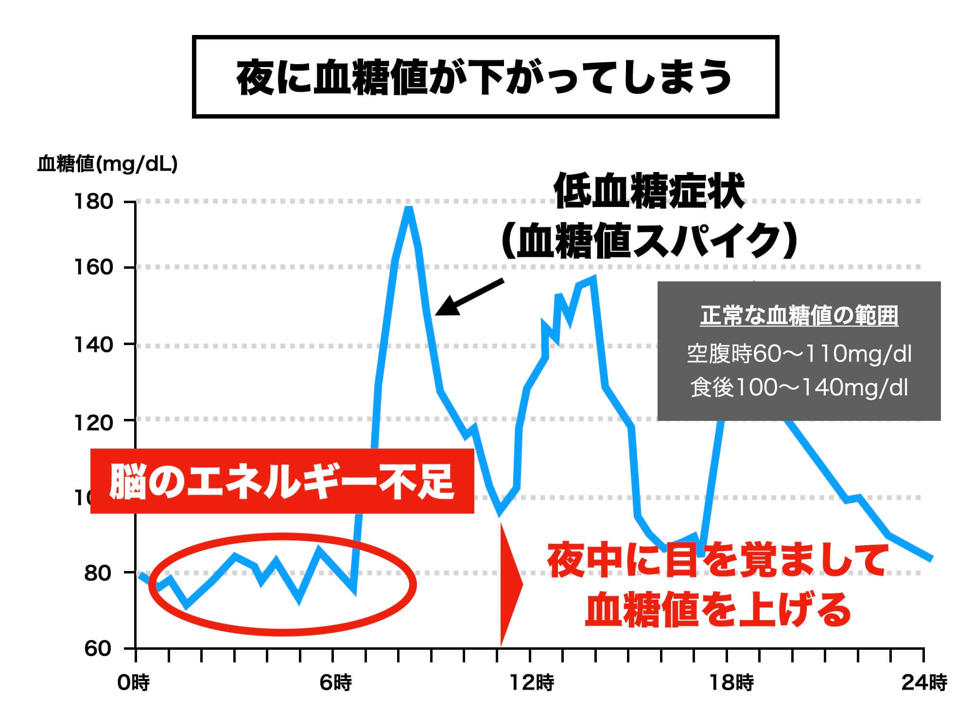 低血糖で夜中に目が覚めることを説明している図