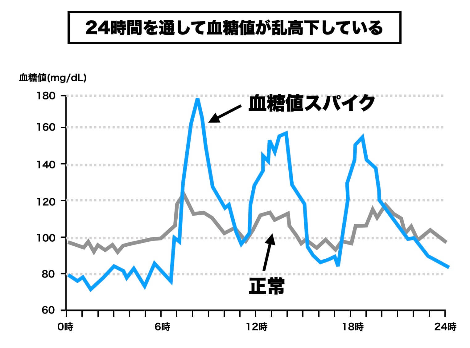 24時間を通して血糖値が乱高下していることを説明した図