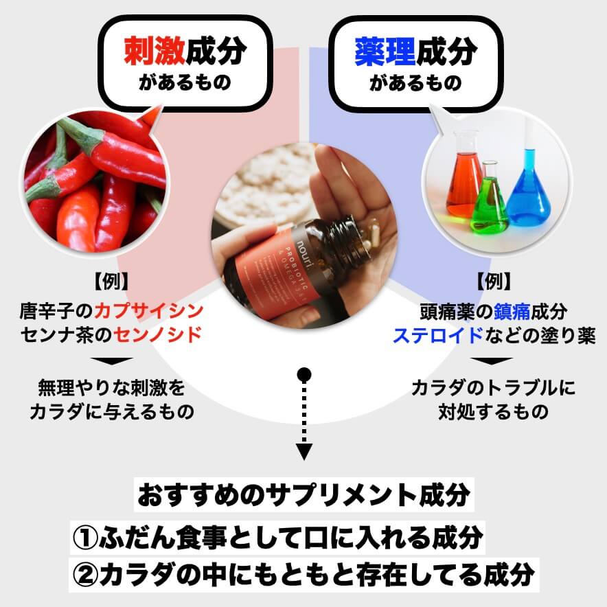 おすすめのサプリメント成分が書かれている図