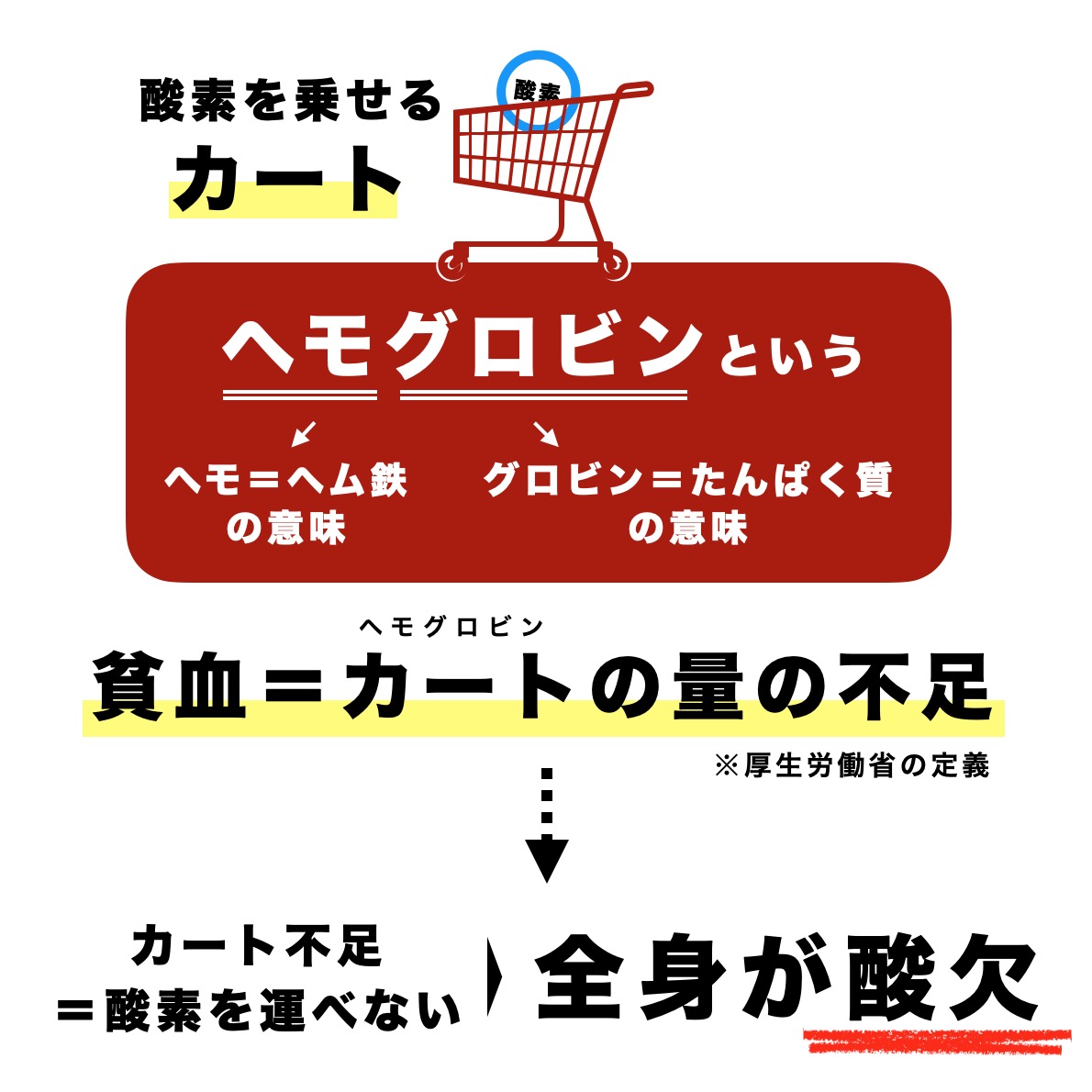 ヘモグロビンと貧血の関係図