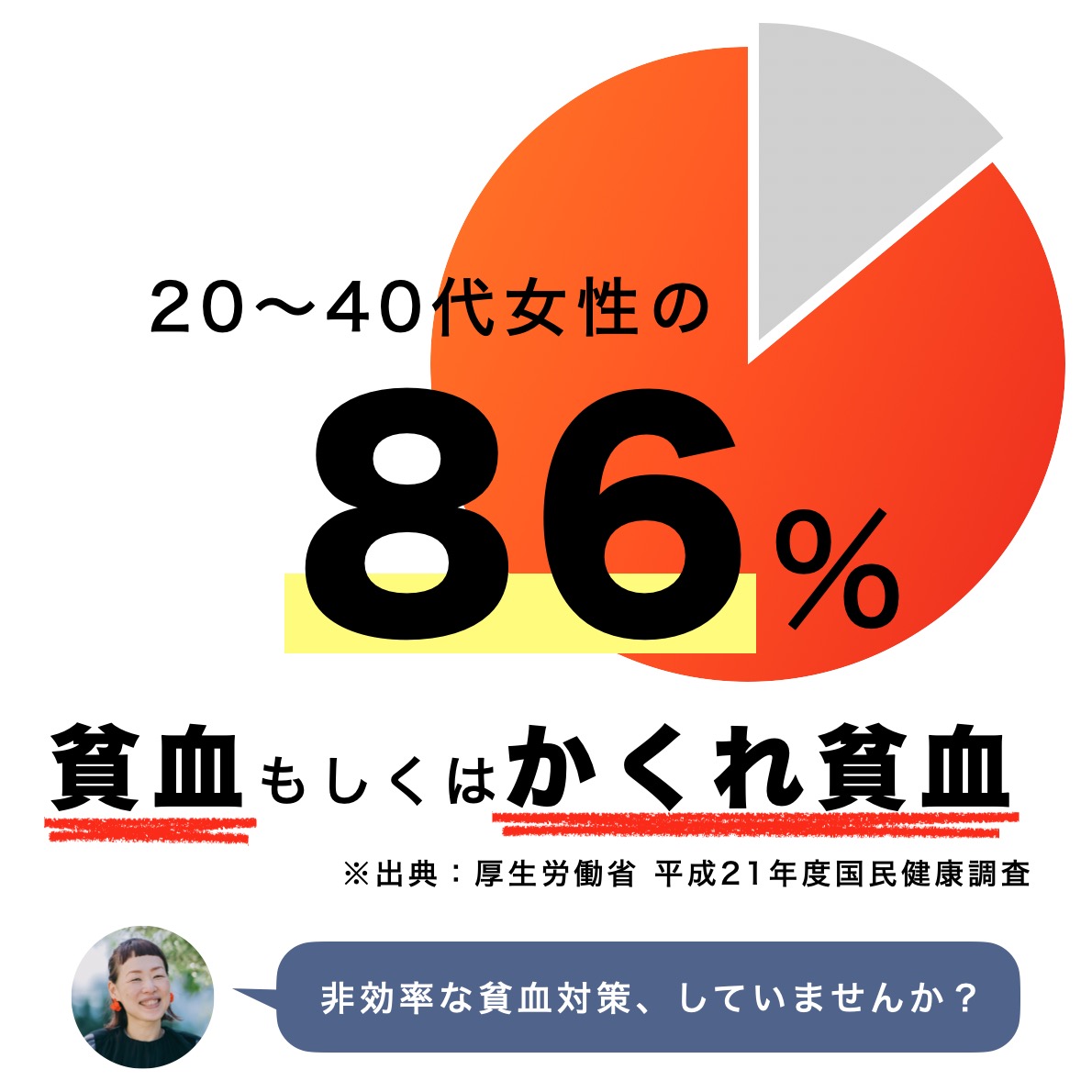 ２０代〜４０代女性の８６％が貧血またはかくれ貧血