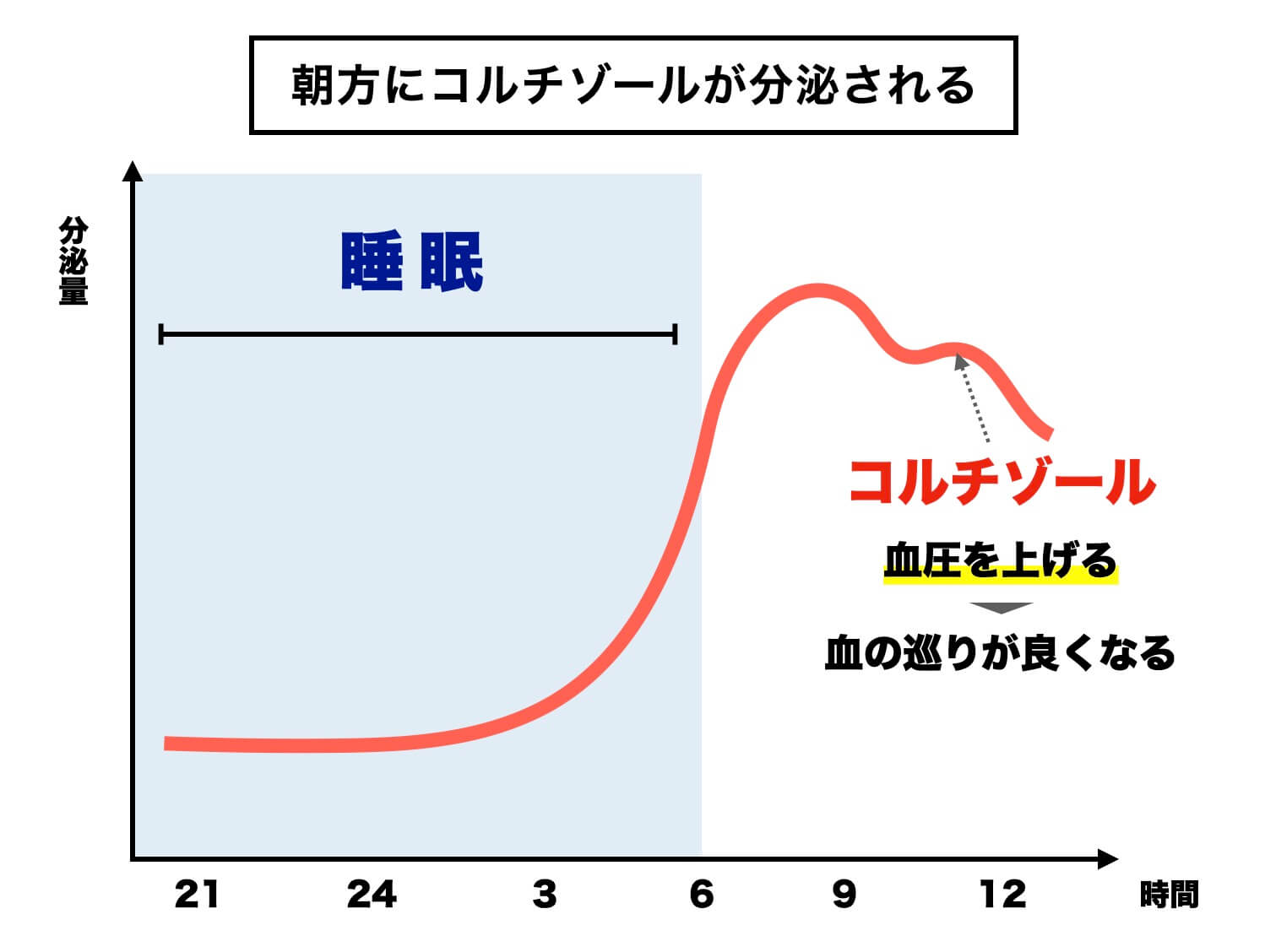 更年期でホルモンの分泌が崩れる図