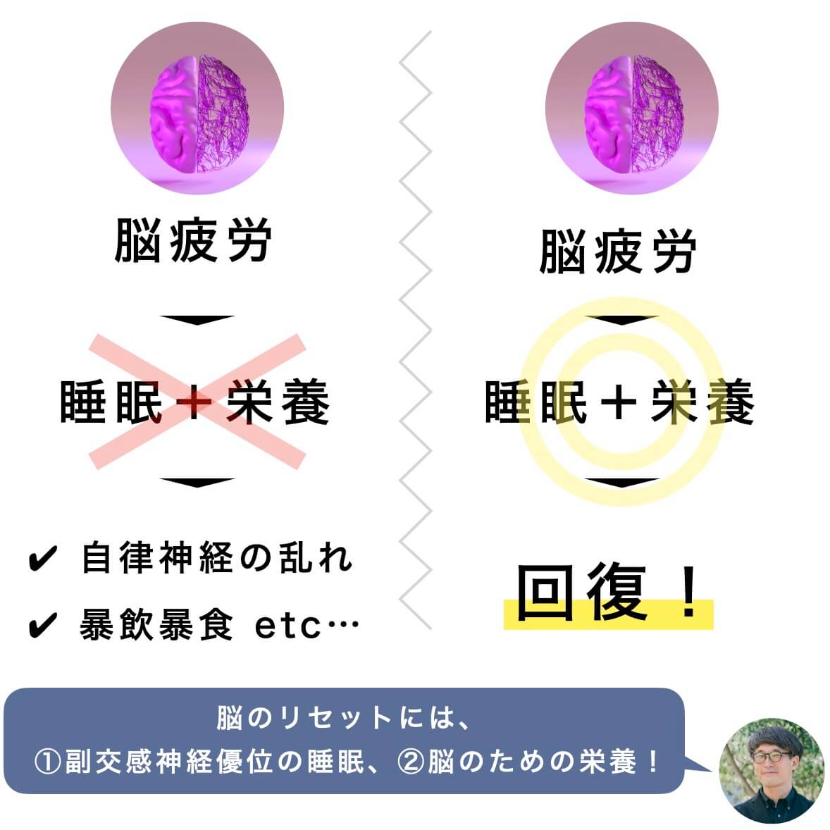 脳のリセットに必要なのは睡眠と栄養