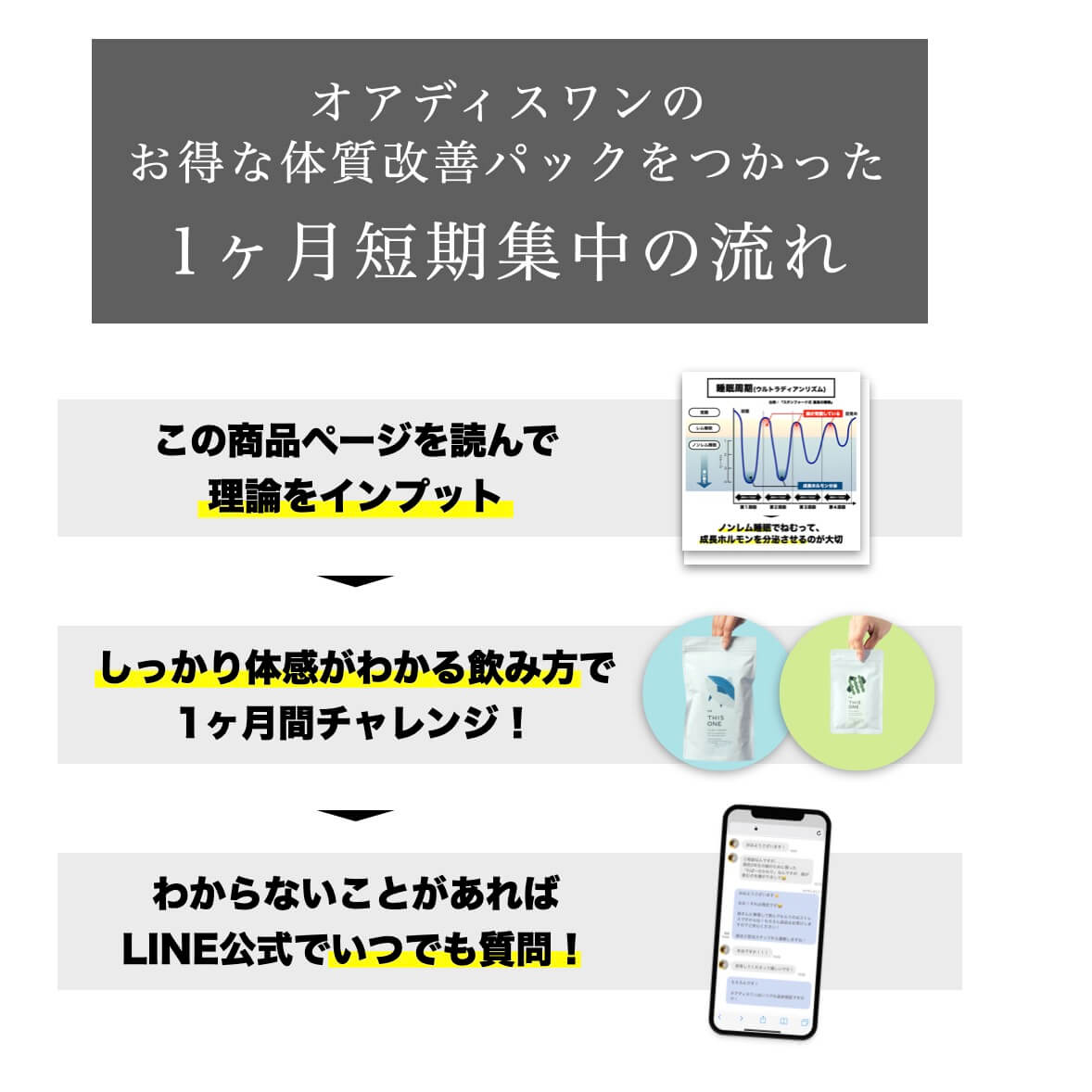 オアディスワンの
お得な体質改善パックをつかった
1ヶ月短期集中の流れ