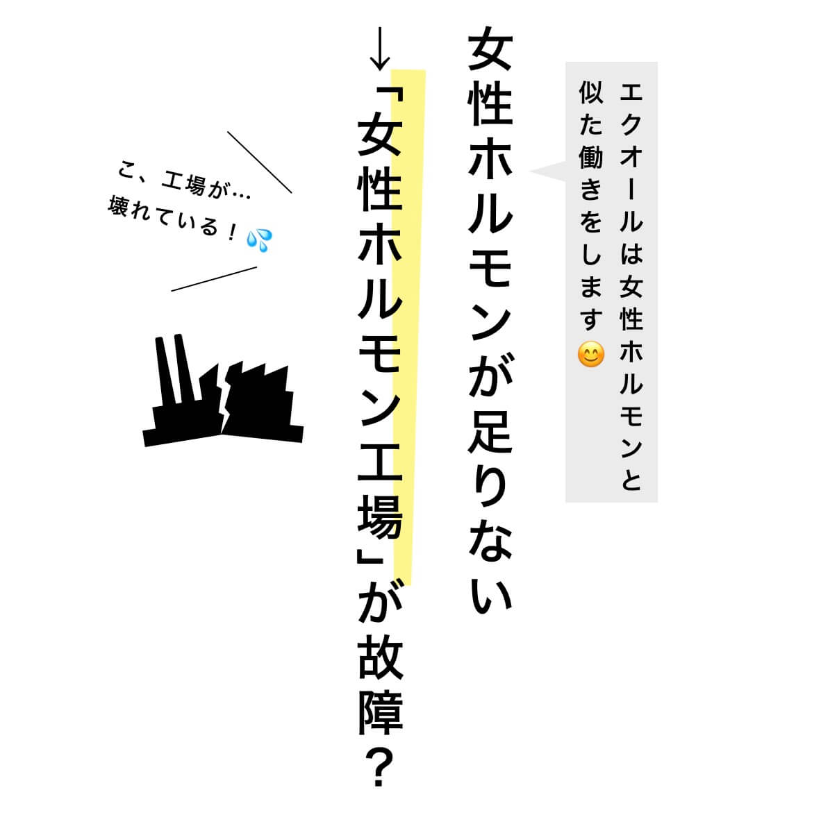 女性ホルモンを作ることができていないという問題