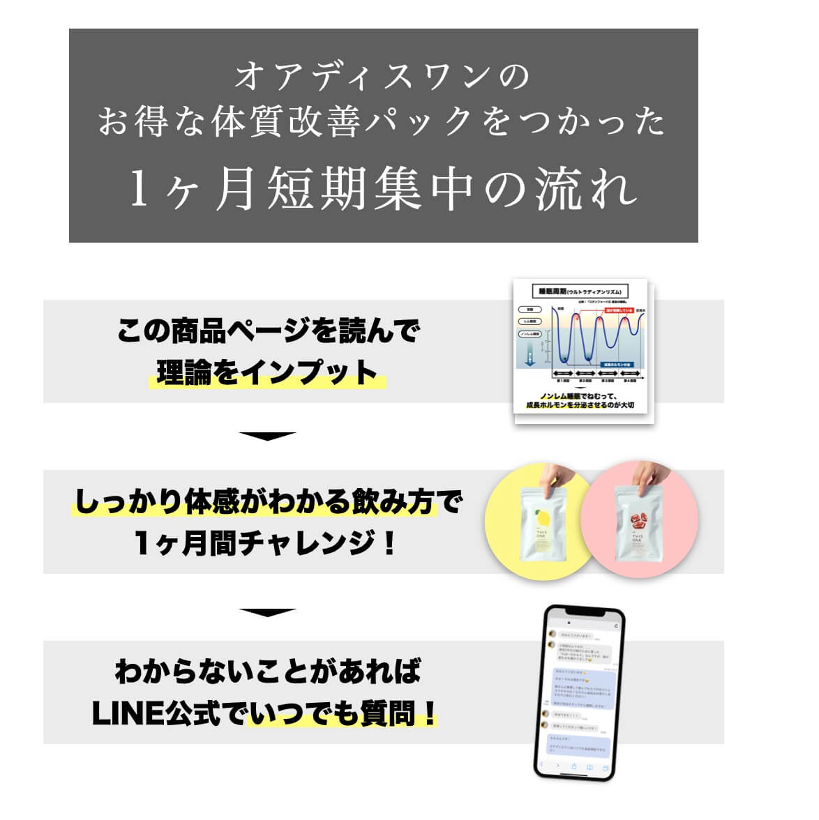 女性問題徹底対策サプリの一ヶ月集中の流れ