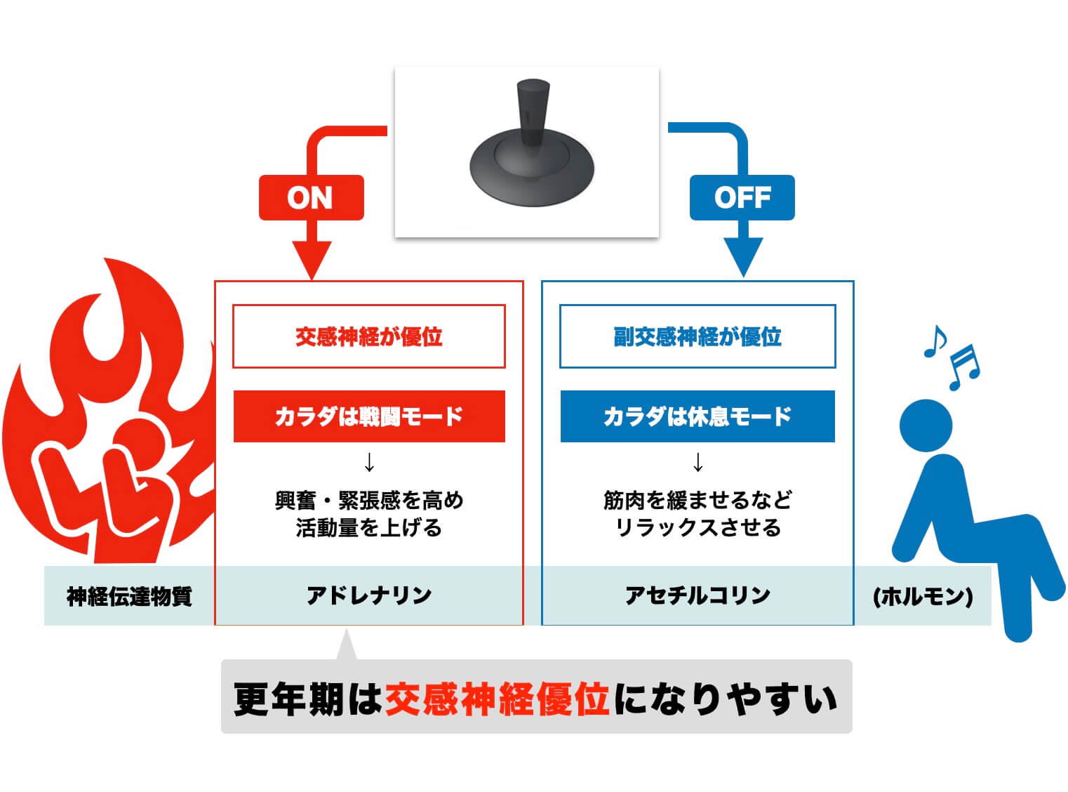 更年期は交感神経優位になりやすい図