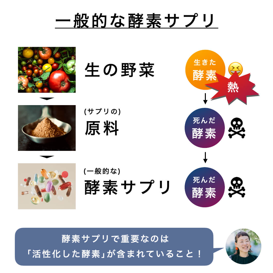 酵素サプリは熱で失活しやすい