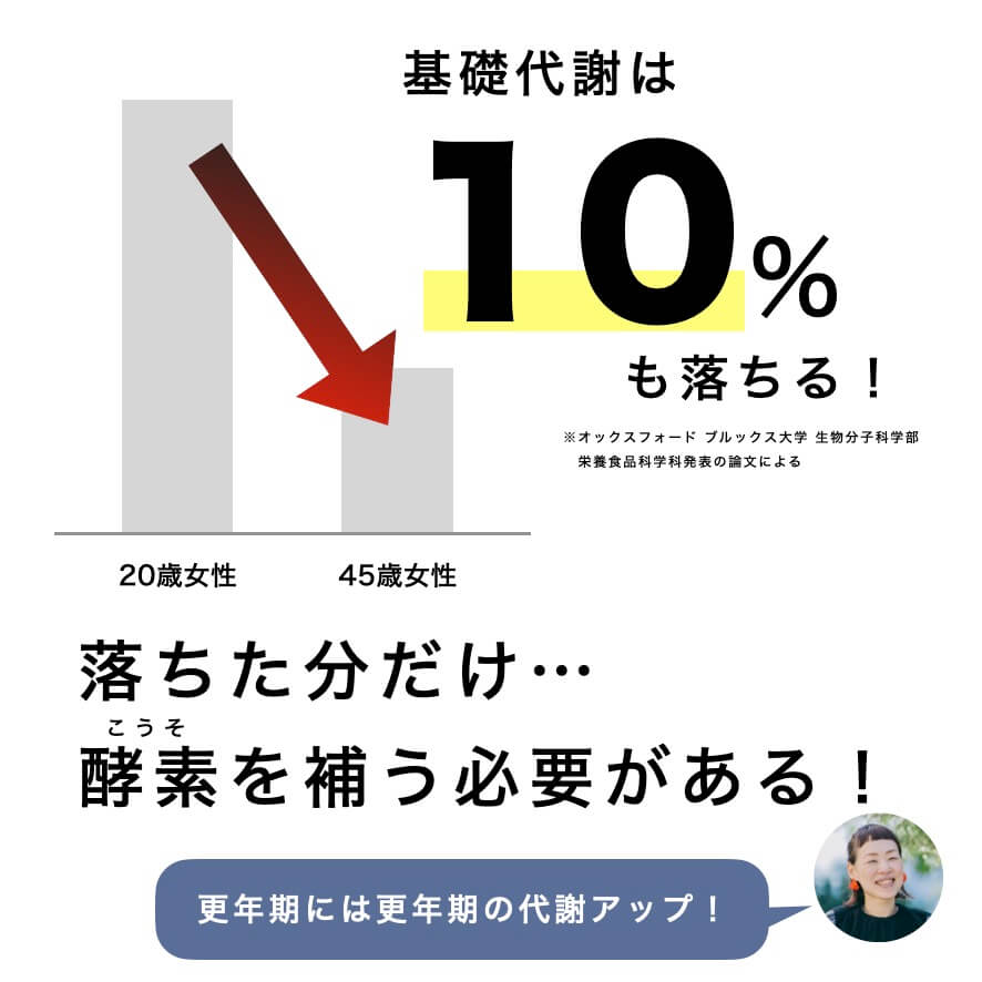 更年期は基礎代謝が落ちている