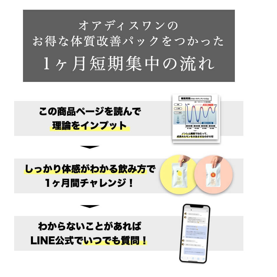 お得な体質改善パックをつかった一ヶ月短期集中の流れ