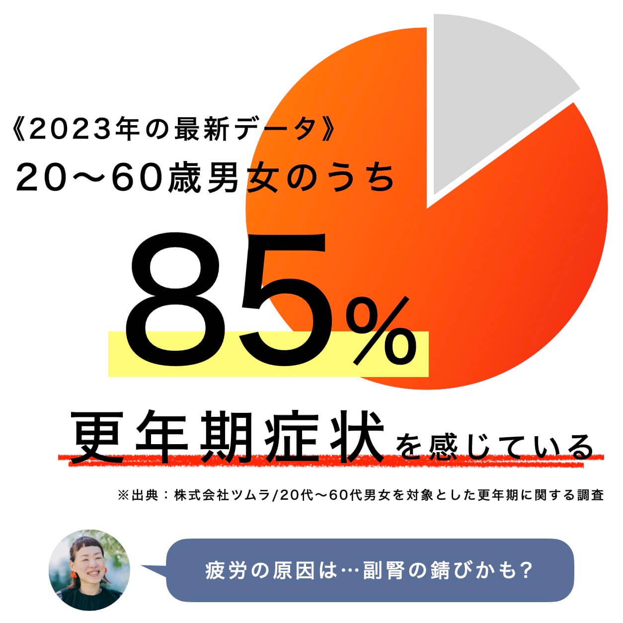 ８５％の男女が更年期症状を感じている