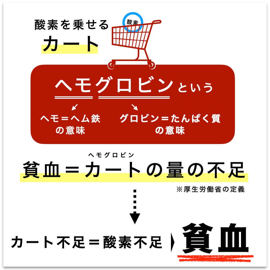 貧血＝ヘモグロビンの量の不足