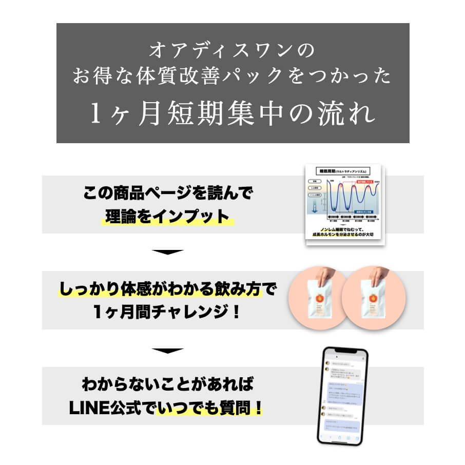 お得な体質改善パックを使った一ヶ月短期集中の流れ