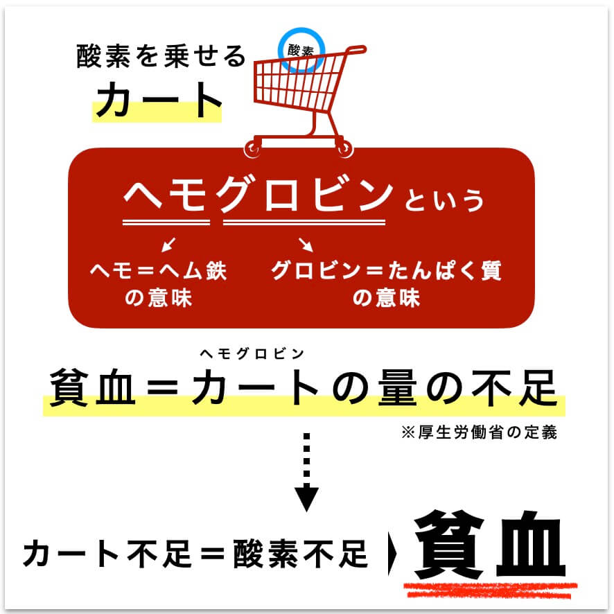 貧血＝ヘモグロビン不足