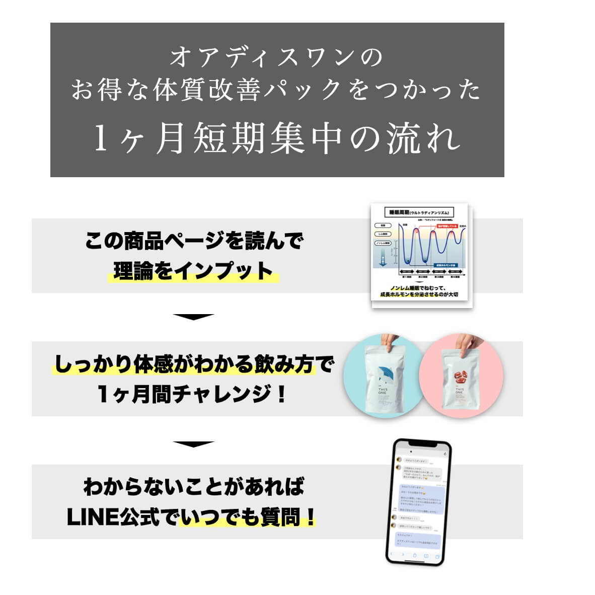 オアディスワンの体質改善パックを使った１ヶ月短期集中の流れ