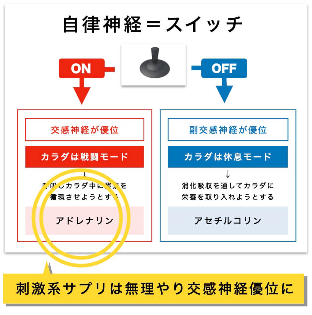 刺激系サプリは無理やり交感神経優位にしている