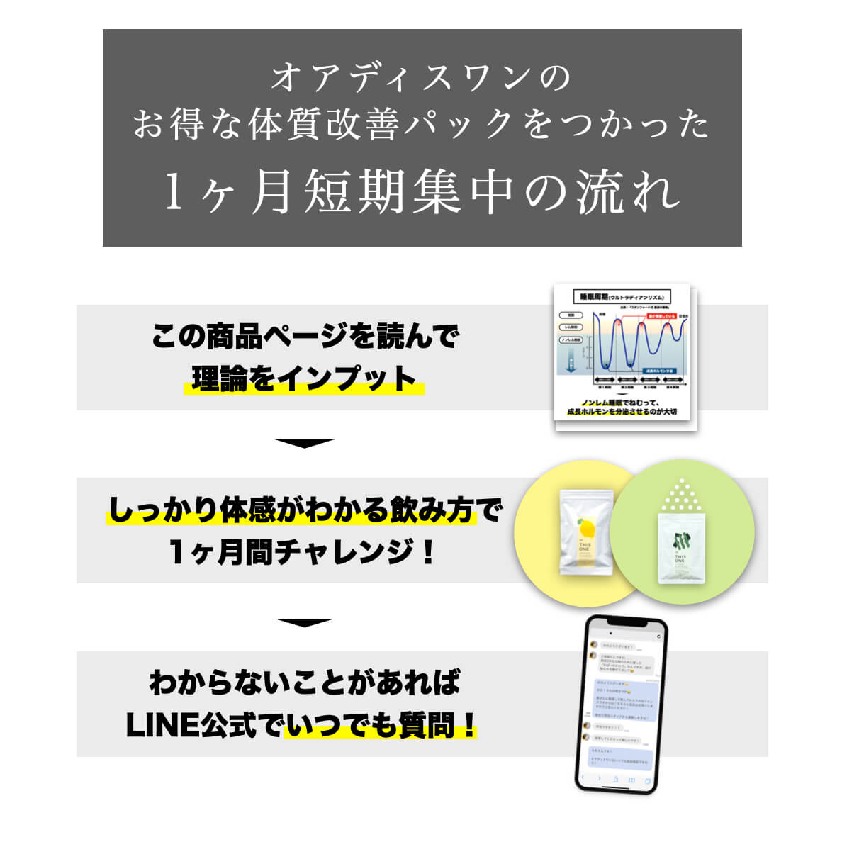 お得な体質改善パックを使った一ヶ月短期集中の流れ