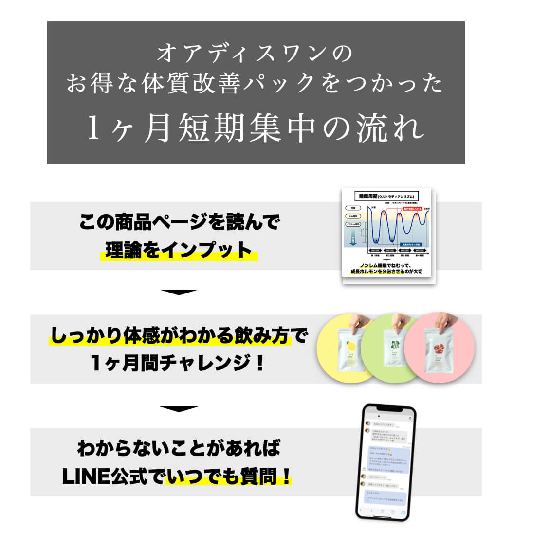 オアディスワンの体質改善パックを使った１ヶ月短期集中の流れ