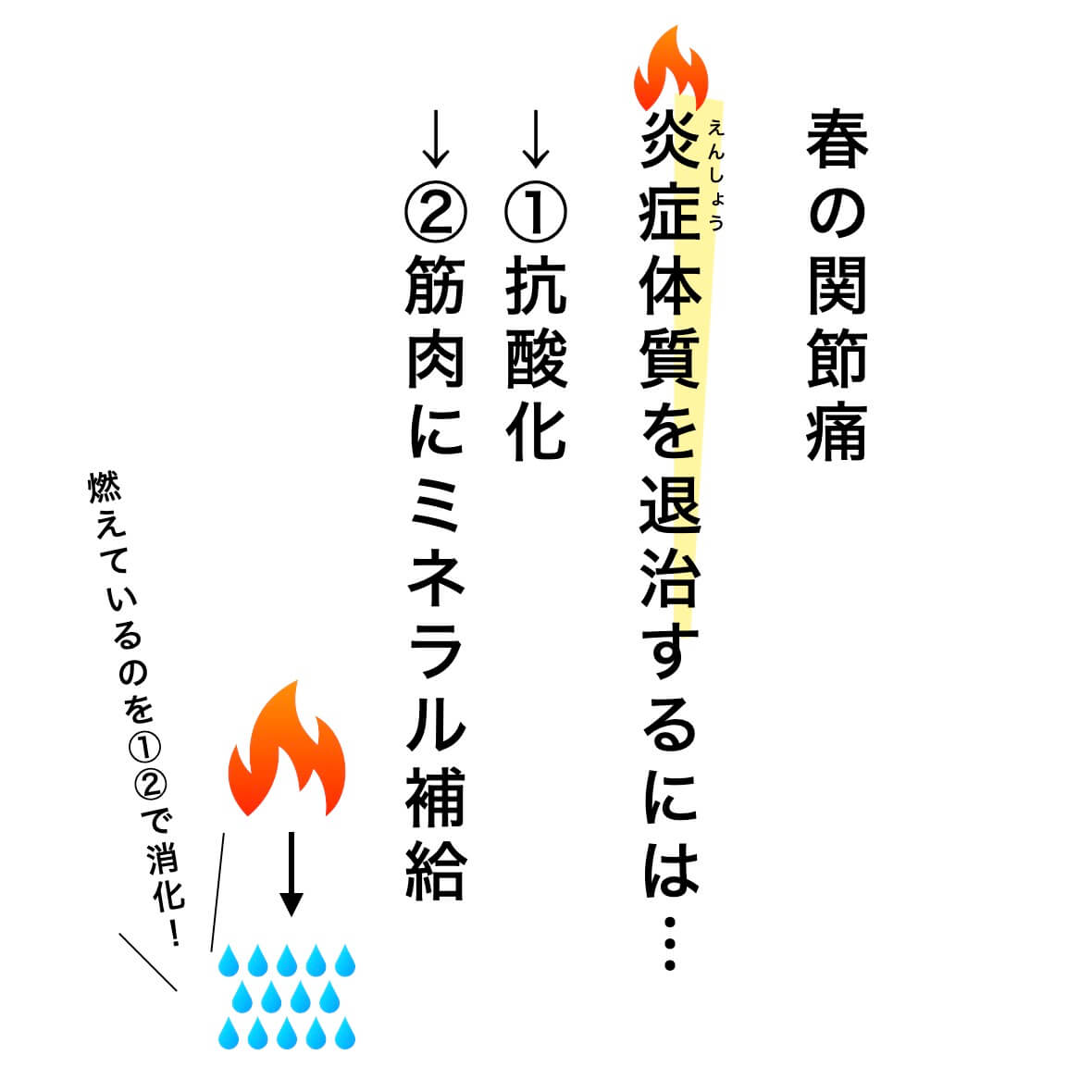 炎症体質を退治する方法２つ