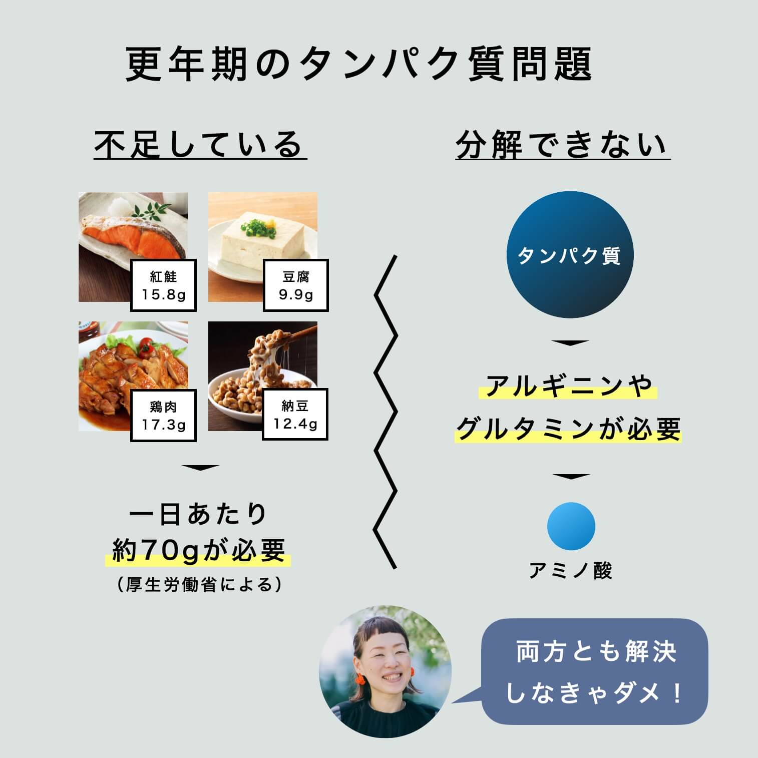 更年期のタンパク質不足問題