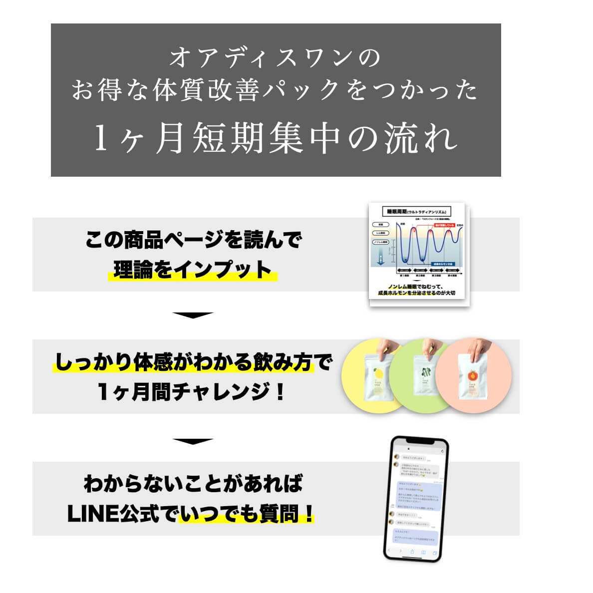 体質改善パックを使った一ヶ月短期集中の流れ