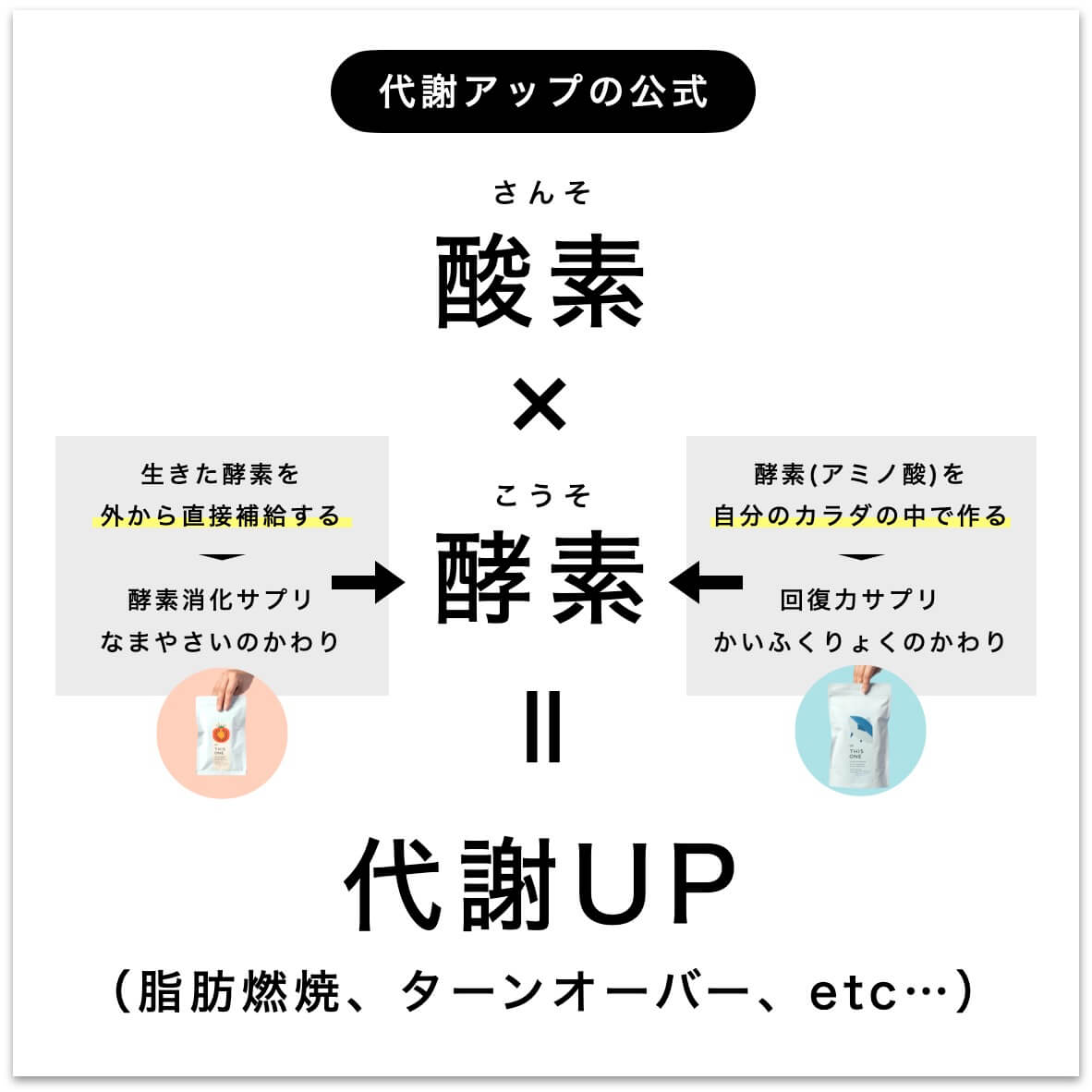代謝アップの公式は酸素×酵素” width=