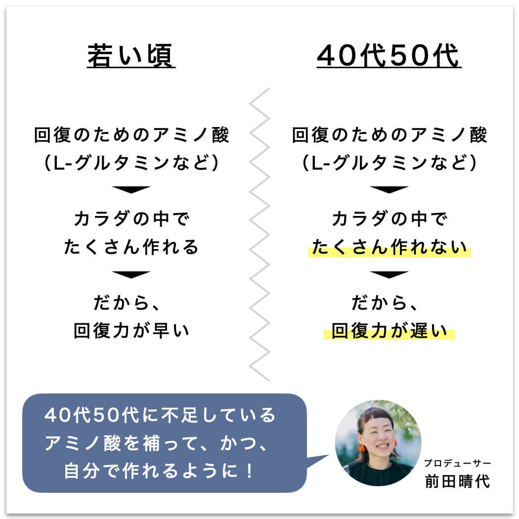 若いころと今の体を比較