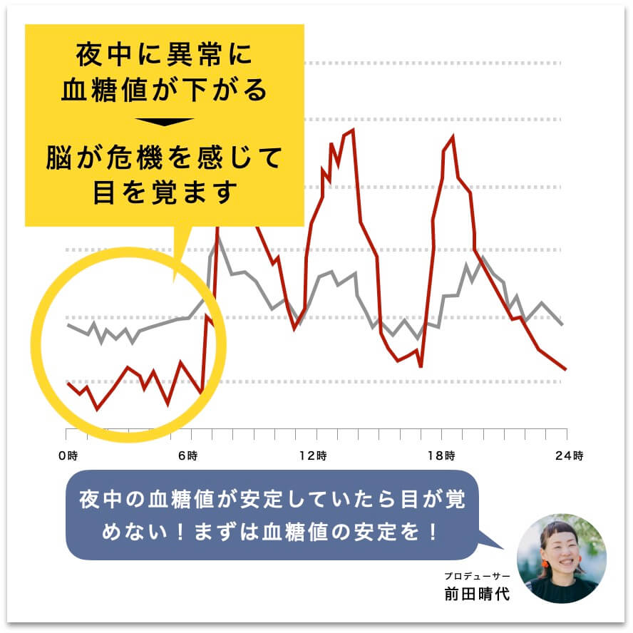 夜中に異常に血糖値が下がっているグラフ
