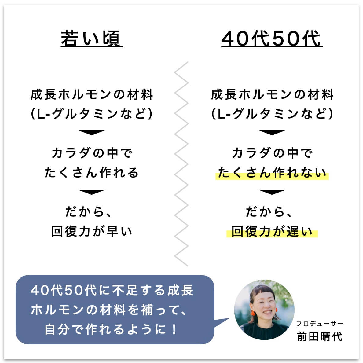 ４０代５０代は成長ホルモンの材料がたくさん作れないから回復力が遅い